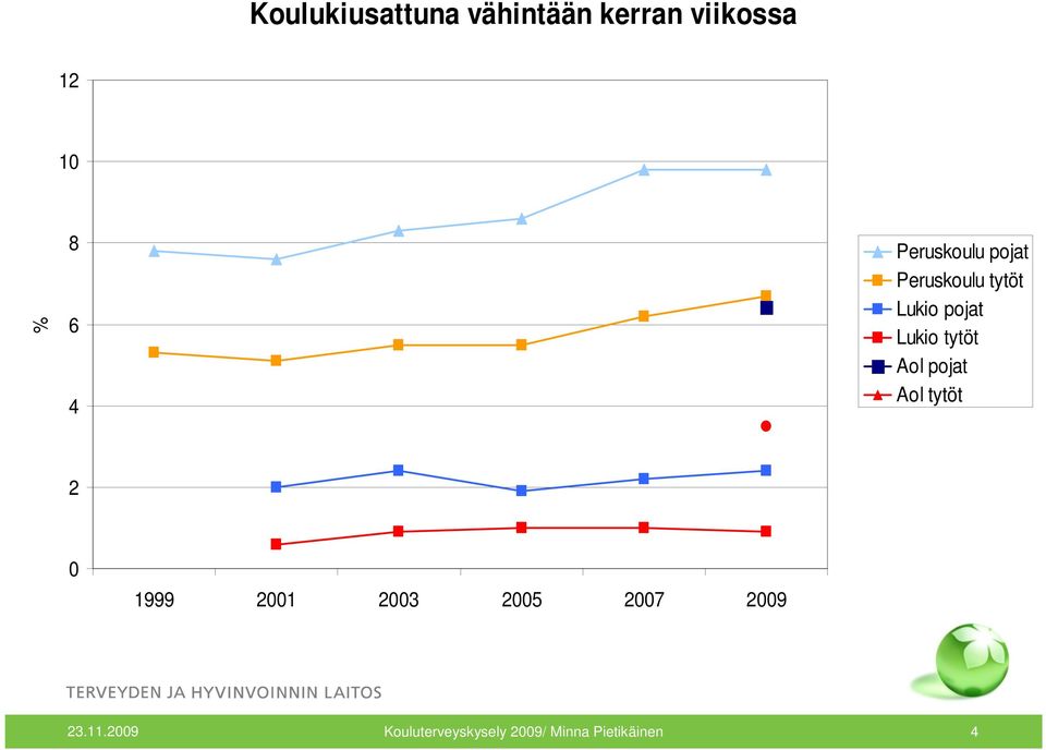 tytöt Aol pojat Aol tytöt 2 0 1999 2001 2003 2005 2007