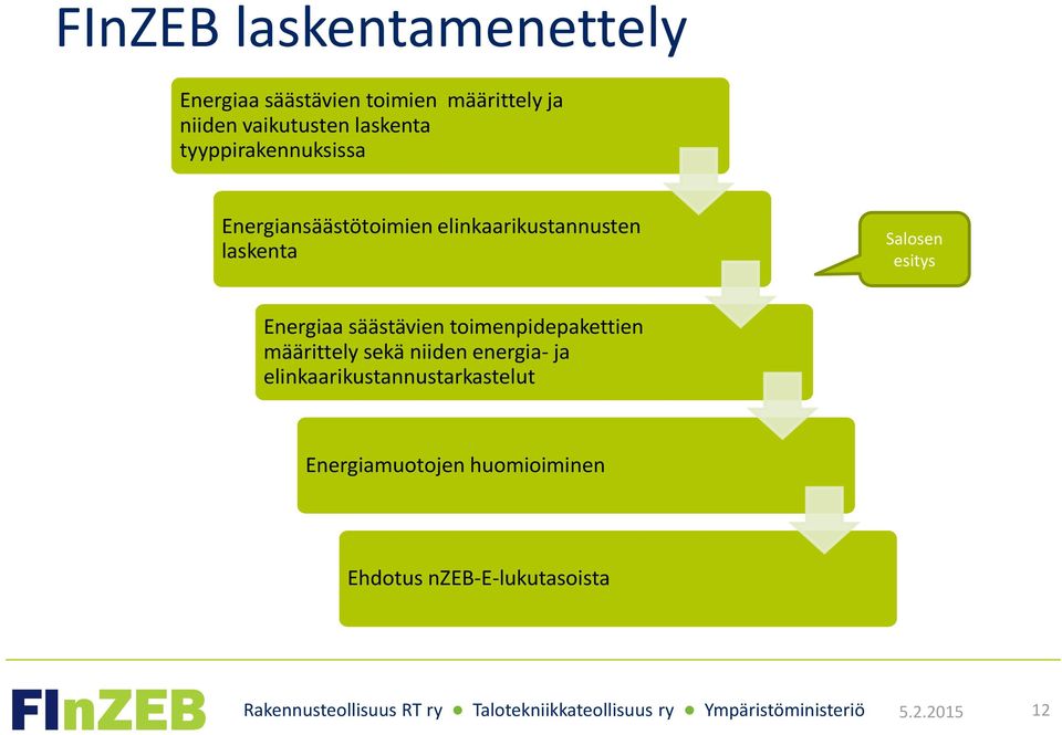 Salosen esitys Energiaa säästävien toimenpidepakettien määrittely sekä niiden energia-