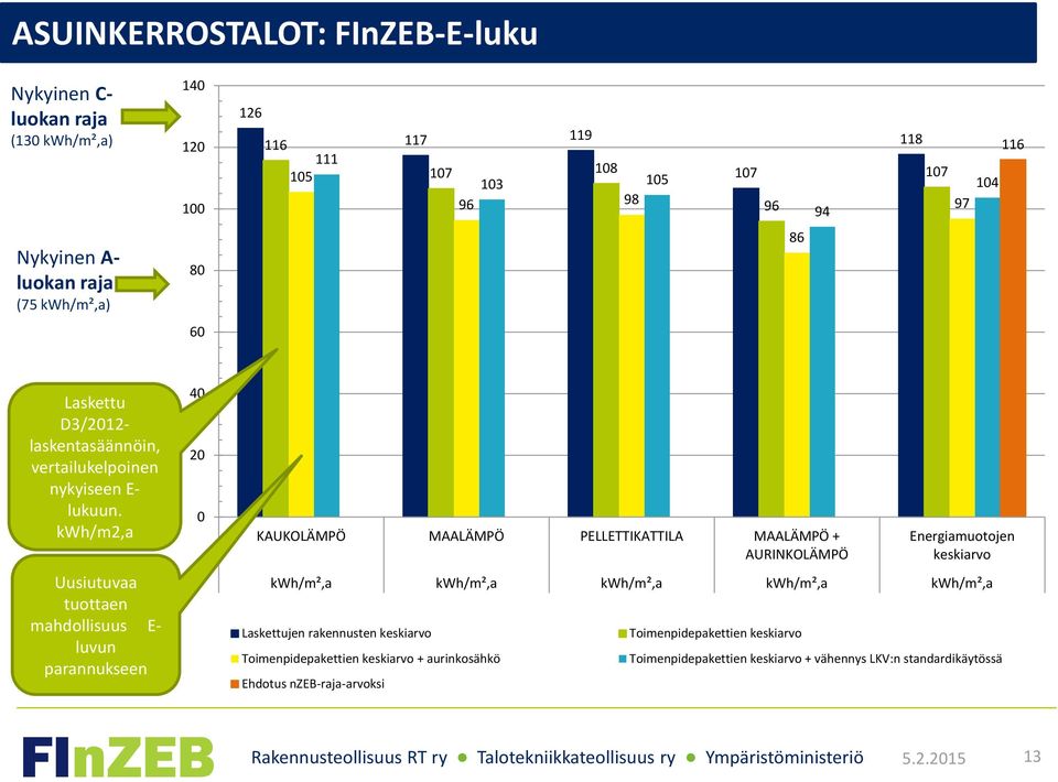 kwh/m2,a Uusiutuvaa tuottaen mahdollisuus E- luvun parannukseen 40 20 0 KAUKOLÄMPÖ MAALÄMPÖ PELLETTIKATTILA MAALÄMPÖ + AURINKOLÄMPÖ Energiamuotojen keskiarvo kwh/m²,a