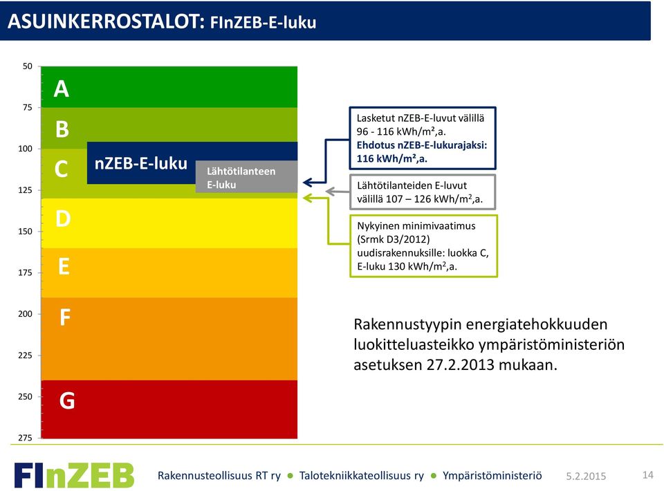 Lähtötilanteiden E-luvut välillä 107 126 kwh/m 2,a.