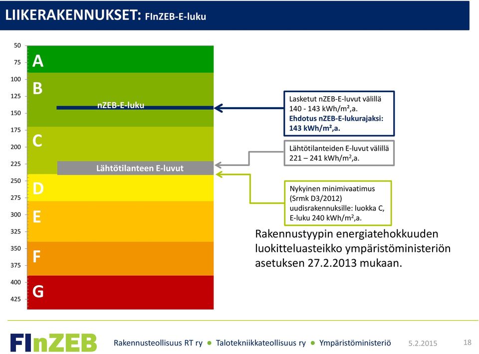 Lähtötilanteiden E-luvut välillä 221 241 kwh/m 2,a.