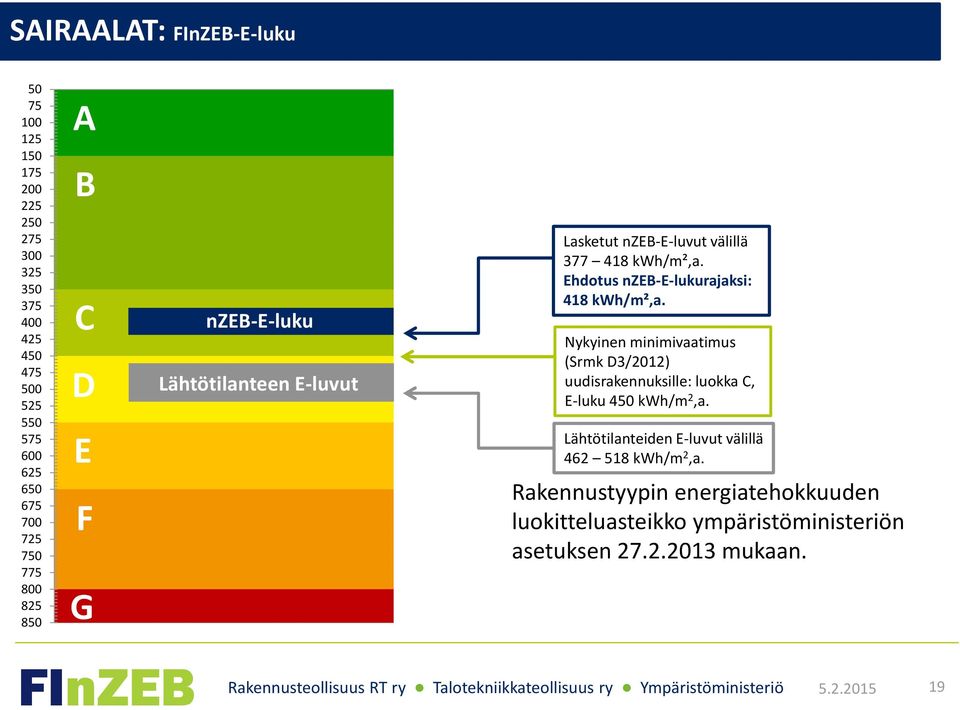 Ehdotus nzeb-e-lukurajaksi: 418 kwh/m²,a. Nykyinen minimivaatimus (Srmk D3/2012) uudisrakennuksille: luokka C, E-luku 450 kwh/m 2,a.