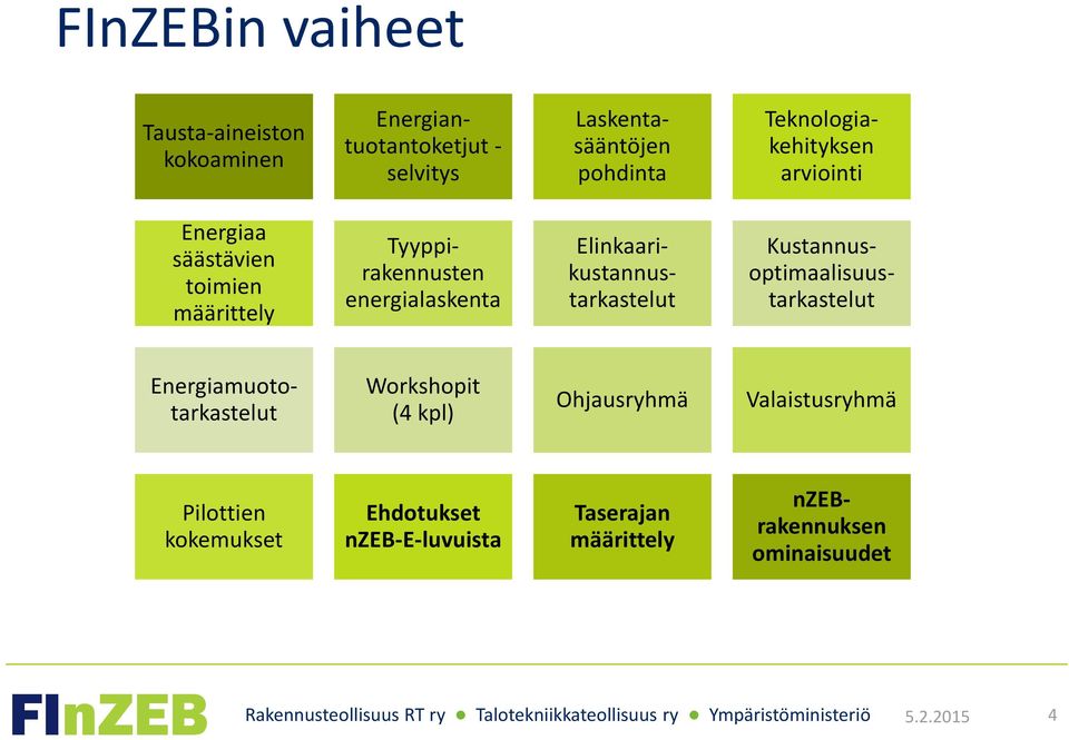 Elinkaarikustannustarkastelut Kustannusoptimaalisuustarkastelut Energiamuototarkastelut Workshopit (4 kpl)