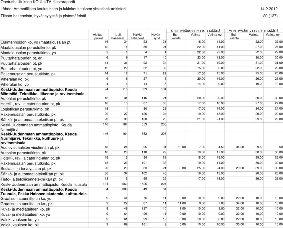 ammattiopisto, Keuda Mäntsälä, Tekniikka, liikenne ja ravitsemisala Logistiikan perustutkinto, pk Keski-Uudenmaan ammattiopisto, Keuda Nurmijärvi Keski-Uudenmaan ammattiopisto, Keuda Nurmijärvi,