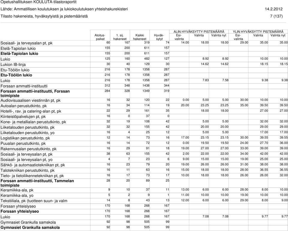 Sosiaali- ja terveysalan pt, yo Talotekniikan perustutkinto, pk Tieto- ja tietoliikennetekniikan pt, pk Forssan ammatti-instituutti, Tammelan toimipiste Keramiikka-ala, pk Keramiikka-ala, yo