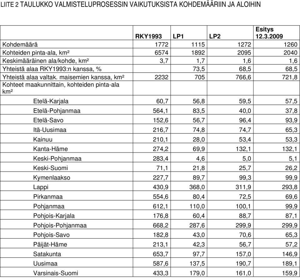 2009 Kohdemäärä 1772 1115 1272 1260 Kohteiden pinta-ala, km² 6574 1892 2095 2040 Keskimääräinen ala/kohde, km² 3,7 1,7 1,6 1,6 Yhteistä alaa RKY1993:n kanssa, % 73,5 68,5 68,5 Yhteistä alaa valtak.