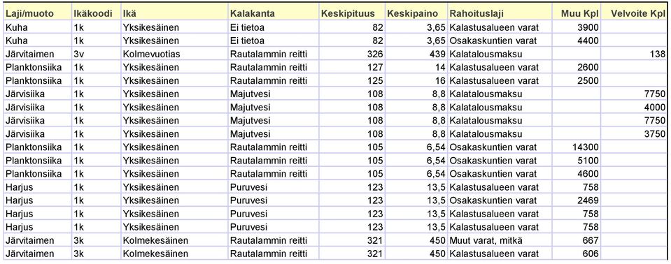 Yksikesäinen Rautalammin reitti 125 16 Kalastusalueen varat 2500 Järvisiika 1k Yksikesäinen Majutvesi 108 8,8 Kalatalousmaksu 7750 Järvisiika 1k Yksikesäinen Majutvesi 108 8,8 Kalatalousmaksu 4000