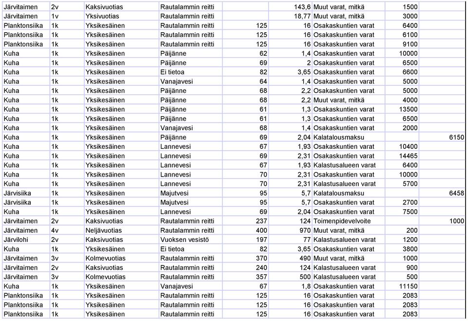 1k Yksikesäinen Päijänne 62 1,4 Osakaskuntien varat 10000 Kuha 1k Yksikesäinen Päijänne 69 2 Osakaskuntien varat 6500 Kuha 1k Yksikesäinen Ei tietoa 82 3,65 Osakaskuntien varat 6600 Kuha 1k