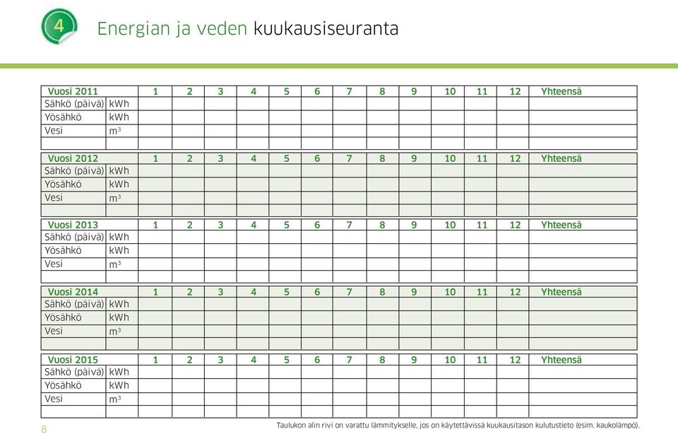 Vuosi 204 2 3 4 5 6 7 8 9 0 Yhteensä Sähkö (päivä) Yösähkö kwh kwh Vesi m 3 Vuosi 205 2 3 4 5 6 7 8 9 0 Yhteensä Sähkö (päivä)