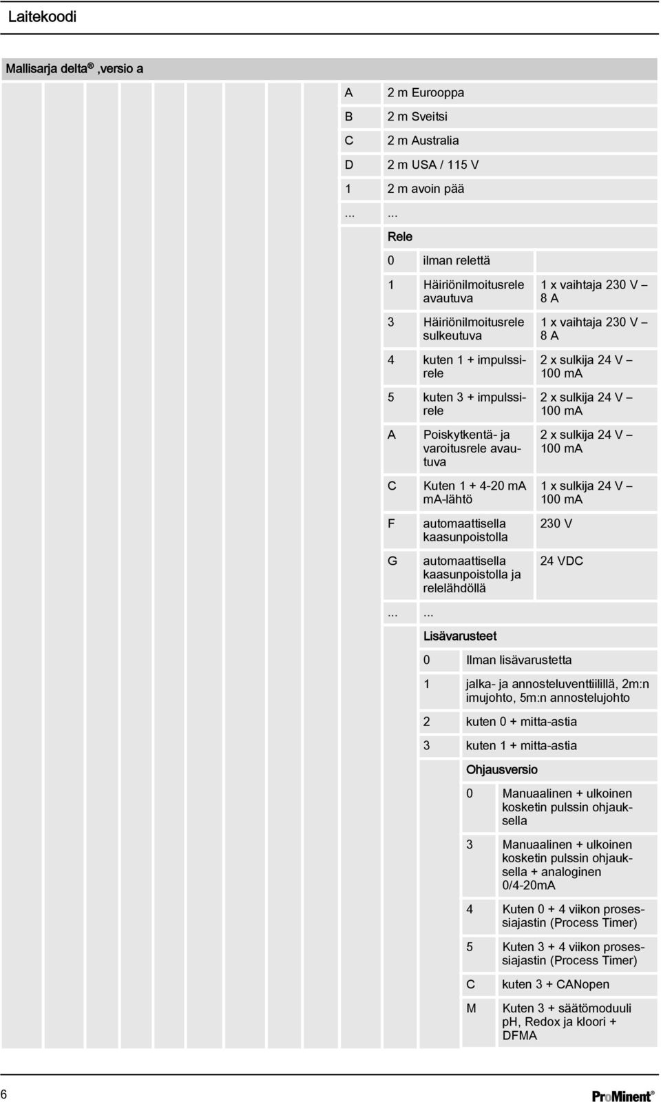 ..... oiskytkentä- ja varoitusrele avautuva Kuten 1 + 4-20 ma ma-lähtö automaattisella kaasunpoistolla automaattisella kaasunpoistolla ja relelähdöllä Lisävarusteet 1 x vaihtaja 230 V 8 A 1 x
