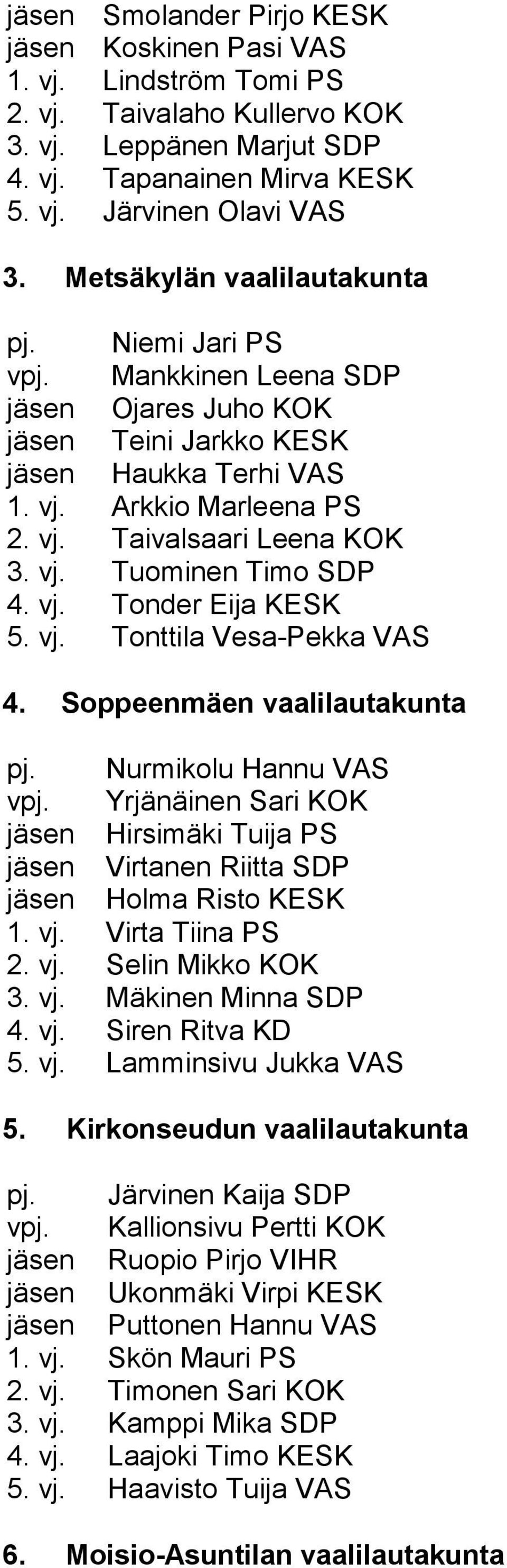vj. Tonder Eija KESK 5. vj. Tonttila Vesa-Pekka VAS 4. Soppeenmäen vaalilautakunta pj. Nurmikolu Hannu VAS vpj.