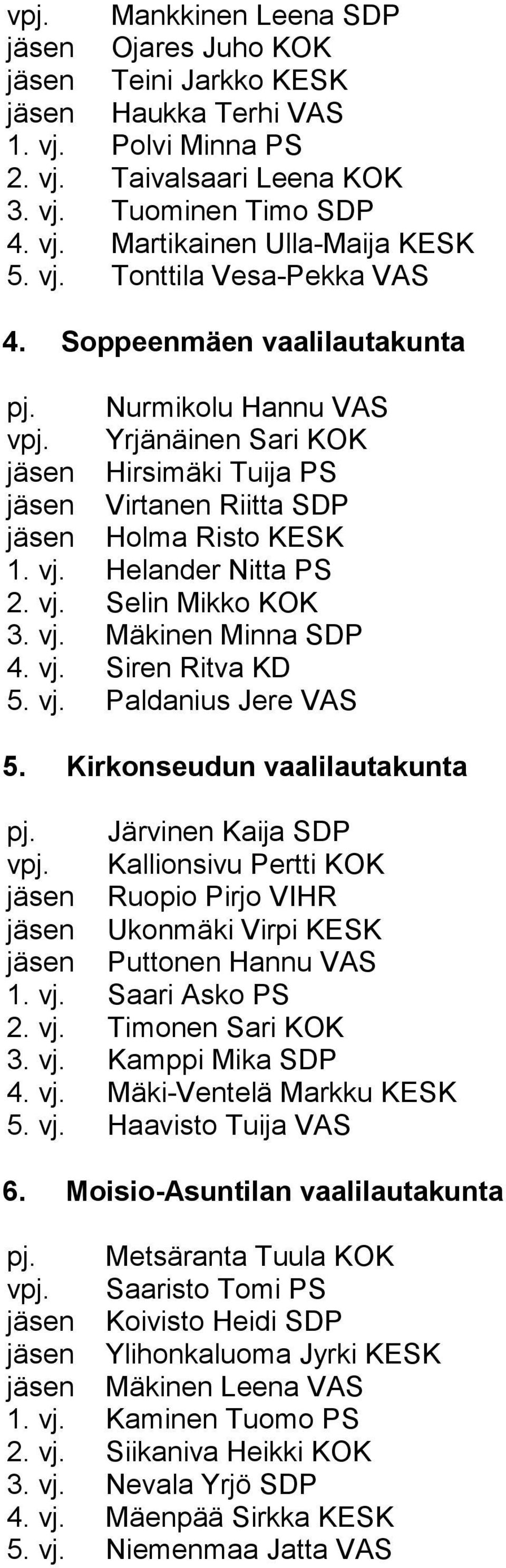 Helander Nitta PS 2. vj. Selin Mikko KOK 3. vj. Mäkinen Minna SDP 4. vj. Siren Ritva KD 5. vj. Paldanius Jere VAS 5. Kirkonseudun vaalilautakunta pj. Järvinen Kaija SDP vpj.