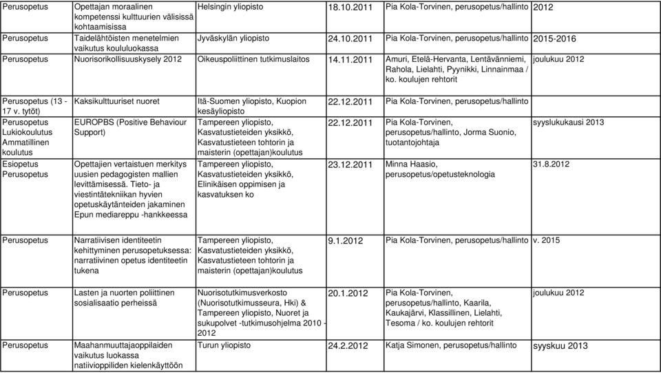 tytöt) Lukiokoulutus Ammatillinen koulutus Esiopetus Kaksikulttuuriset nuoret EUROPBS (Positive Behaviour Support) Opettajien vertaistuen merkitys uusien pedagogisten mallien levittämisessä.