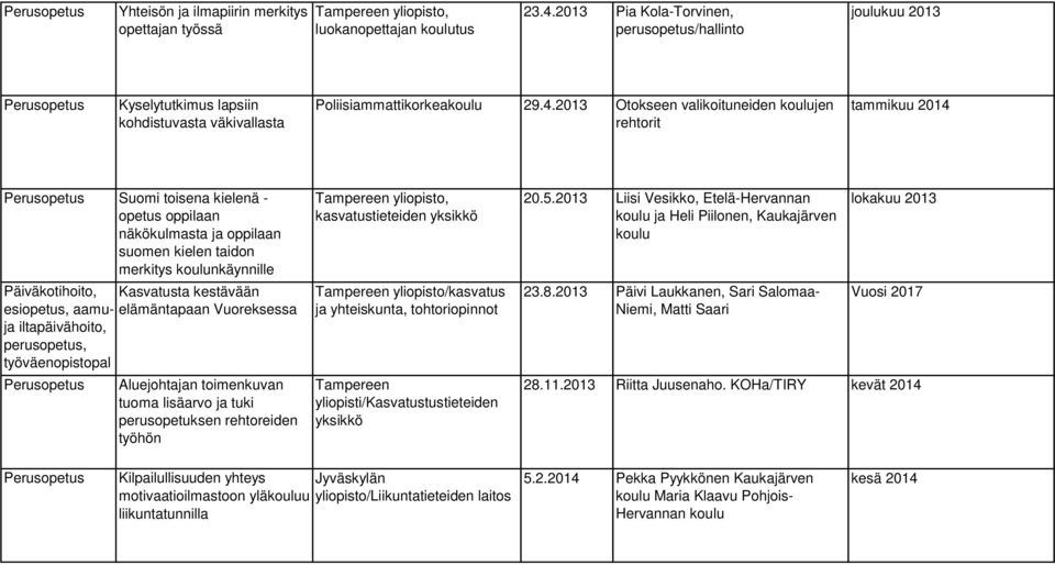 2013 Otokseen valikoituneiden koulujen rehtorit tammikuu 2014 Suomi toisena kielenä - opetus oppilaan näkökulmasta ja oppilaan suomen kielen taidon merkitys koulunkäynnille Päiväkotihoito, esiopetus,