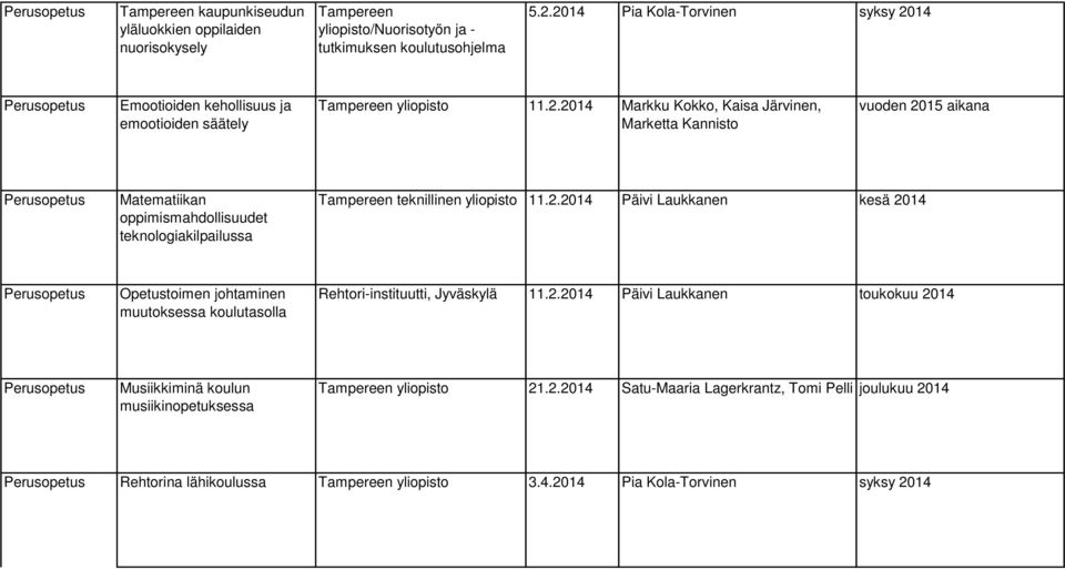 2.2014 Päivi Laukkanen kesä 2014 Opetustoimen johtaminen muutoksessa koulutasolla Rehtori-instituutti, Jyväskylä 11.2.2014 Päivi Laukkanen toukokuu 2014 Musiikkiminä koulun musiikinopetuksessa Tampereen yliopisto 21.