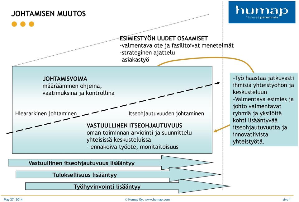 ennakoiva työote, monitaitoisuus -Työ haastaa jatkuvasti ihmisiä yhteistyöhön ja keskusteluun -Valmentava esimies ja johto valmentavat ryhmiä ja yksilöitä kohti lisääntyvää