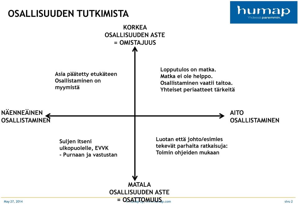 Yhteiset periaatteet tärkeitä NÄENNEÄINEN OSALLISTAMINEN AITO OSALLISTAMINEN Suljen itseni ulkopuolelle, EVVK - Purnaan