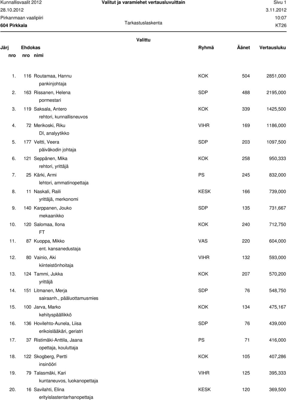 177 Veltti, Veera SDP 203 1097,500 päiväkodin johtaja 6. 121 Seppänen, Mika KOK 258 950,333 rehtori, 7. 25 Kärki, Armi PS 245 832,000 lehtori, ammatinopettaja 8.