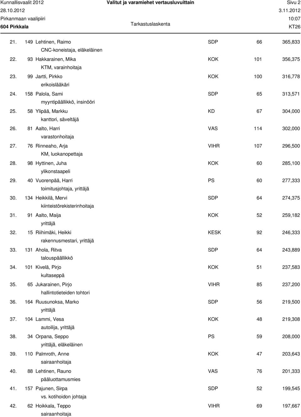 81 Aalto, Harri VAS 114 302,000 varastonhoitaja 27. 76 Rinneaho, Arja VIHR 107 296,500 KM, luokanopettaja 28. 98 Hyttinen, Juha KOK 60 285,100 ylikonstaapeli 29.