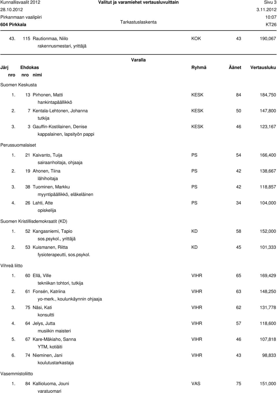 3 Gauffin-Kostilainen, Denise KESK 46 123,167 kappalainen, lapsityön pappi Perussuomalaiset 1. 21 Kaivanto, Tuija PS 54 166,400, ohjaaja 2. 19 Ahonen, Tiina PS 42 138,667 lähihoitaja 3.