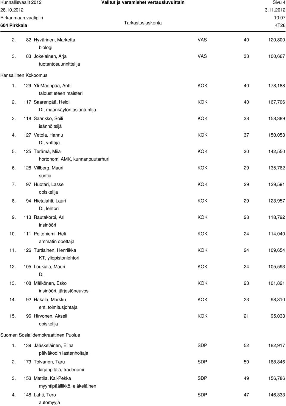 127 Vetola, Hannu KOK 37 150,053 DI, 5. 125 Terämä, Miia KOK 30 142,550 hortonomi AMK, kunnanpuutarhuri 6. 128 Villberg, Mauri KOK 29 135,762 suntio 7. 97 Huotari, Lasse KOK 29 129,591 8.