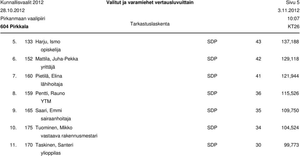 159 Pentti, Rauno SDP 36 115,526 YTM 9. 165 Saari, Emmi SDP 35 109,750 10.