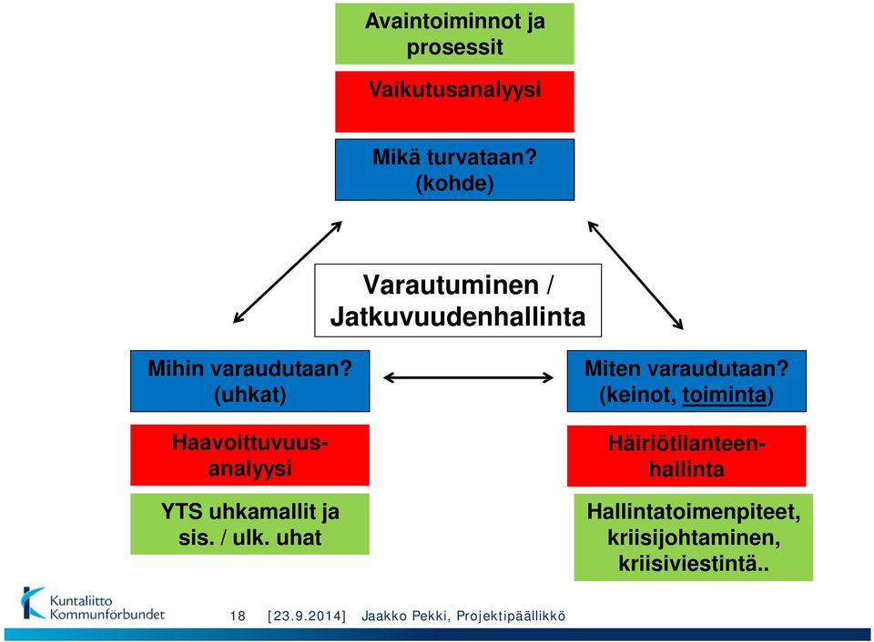 (uhkat) YTS uhkamallit ja sis. / ulk. uhat Miten varaudutaan?