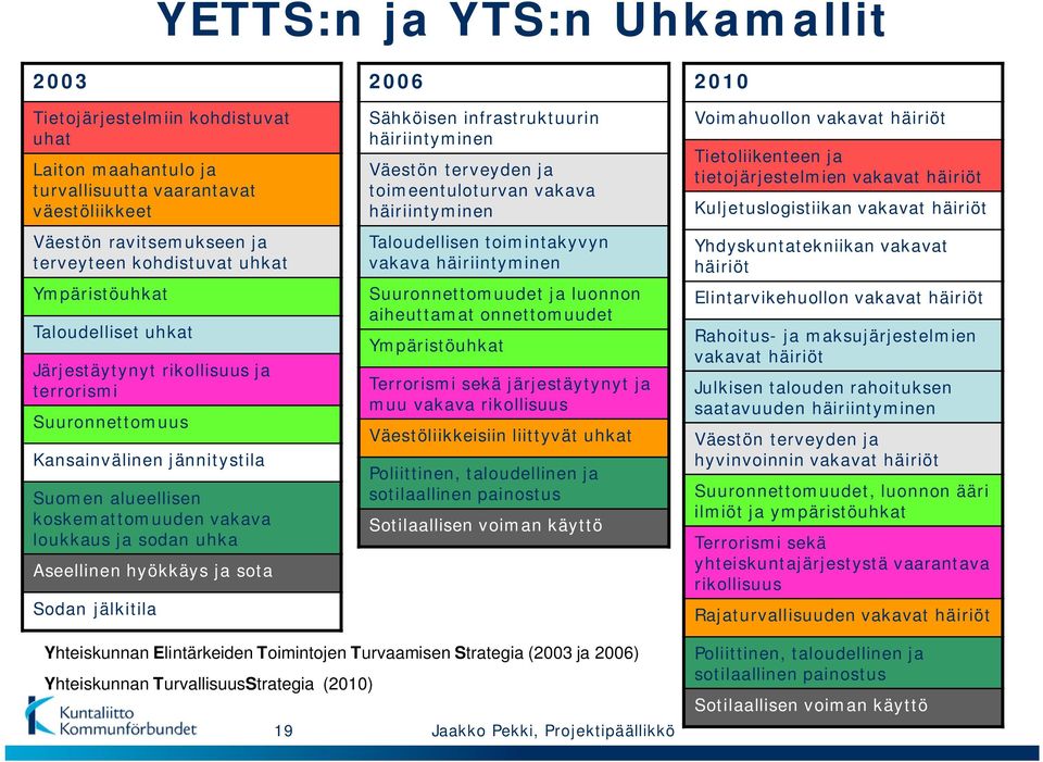 hyökkäys ja sota Sodan jälkitila 2006 Sähköisen infrastruktuurin häiriintyminen Väestön terveyden ja toimeentuloturvan vakava häiriintyminen Taloudellisen toimintakyvyn vakava häiriintyminen