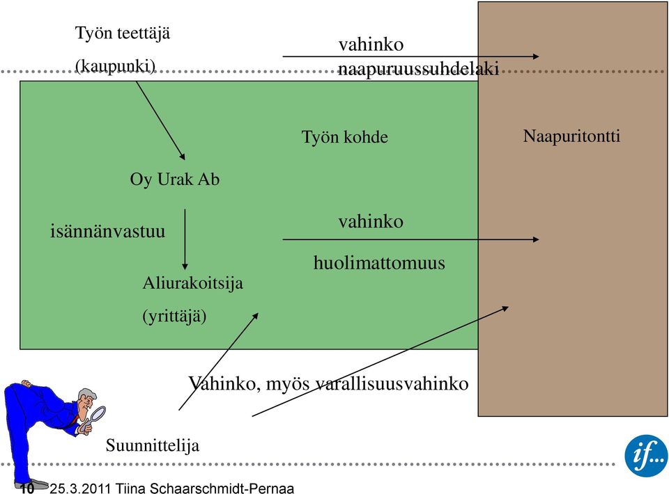 (yrittäjä) vahinko huolimattomuus Vahinko, myös
