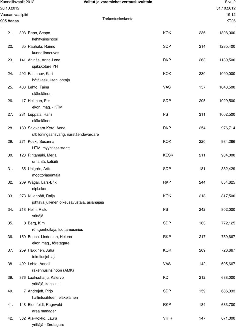 mag. - KTM 27. 231 Leppälä, Harri PS 311 1002,500 28. 189 Salovaara-Kero, Anne RKP 254 976,714 utbildningsansvarig, närståendevårdare 29. 271 Koski, Susanna KOK 220 934,286 HTM, myyntiassistentti 30.