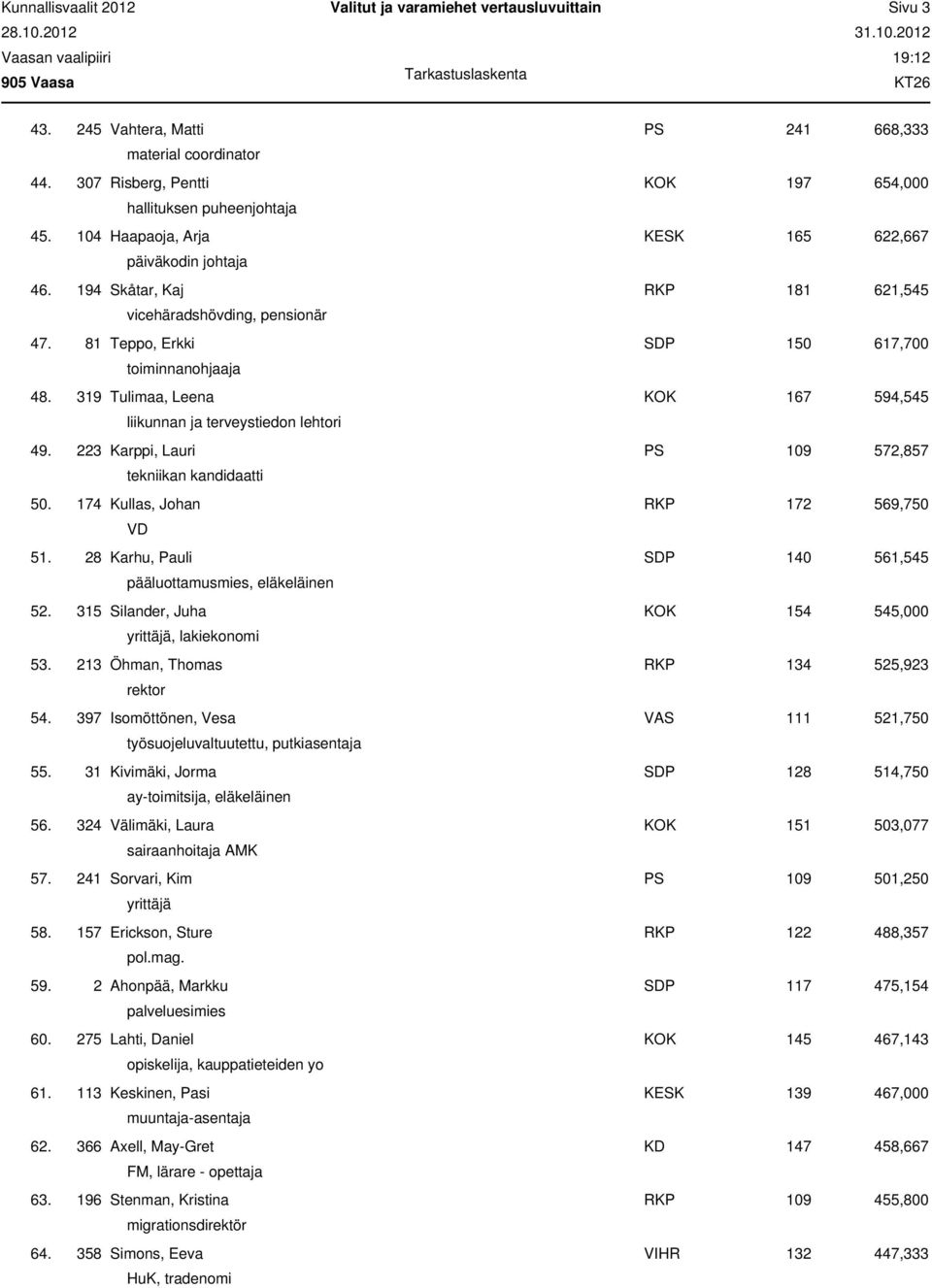 319 Tulimaa, Leena KOK 167 594,545 liikunnan ja terveystiedon lehtori 49. 223 Karppi, Lauri PS 109 572,857 tekniikan kandidaatti 50. 174 Kullas, Johan RKP 172 569,750 VD 51.