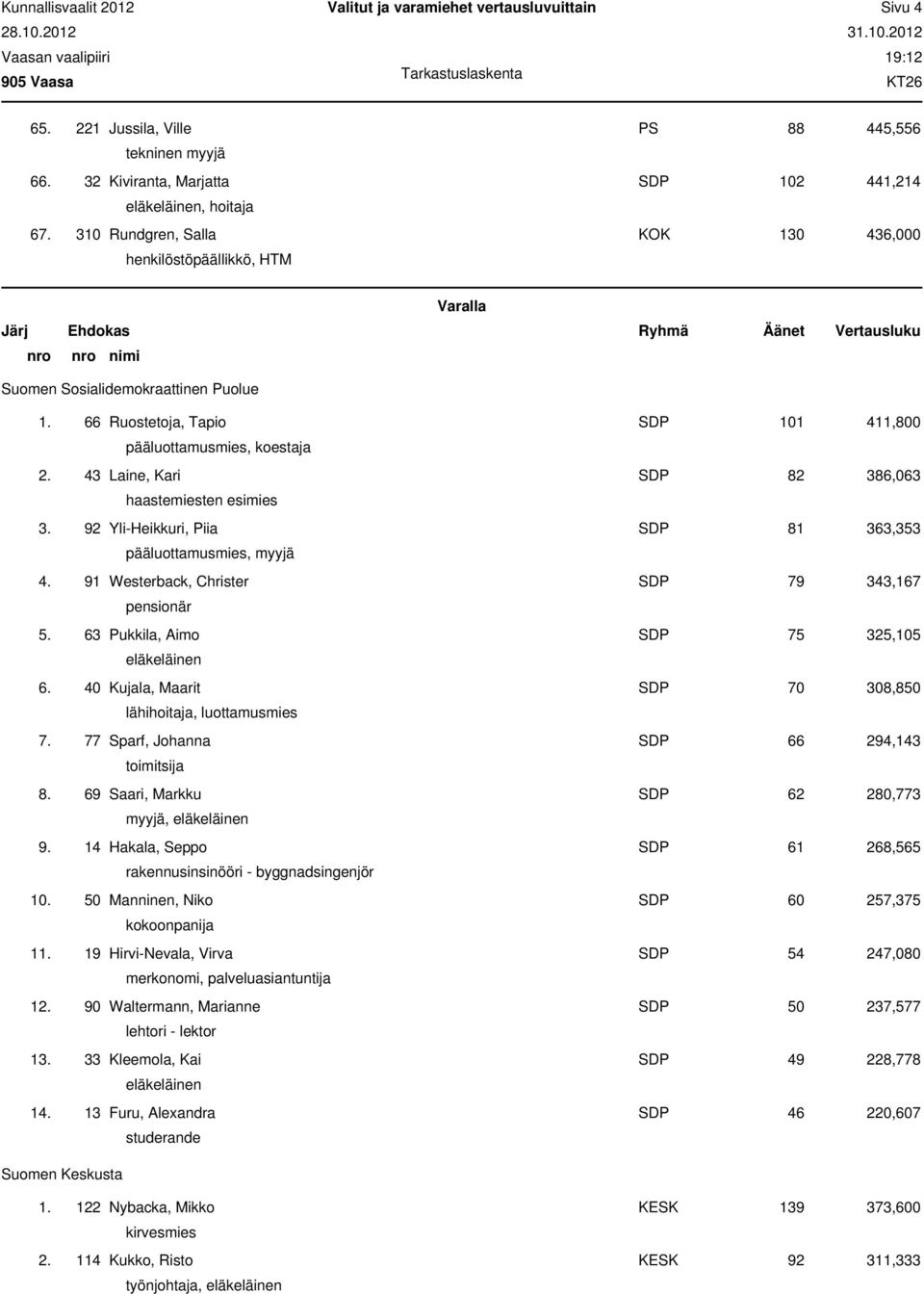 66 Ruostetoja, Tapio SDP 101 411,800 pääluottamusmies, koestaja 2. 43 Laine, Kari SDP 82 386,063 haastemiesten esimies 3. 92 Yli-Heikkuri, Piia SDP 81 363,353 pääluottamusmies, myyjä 4.