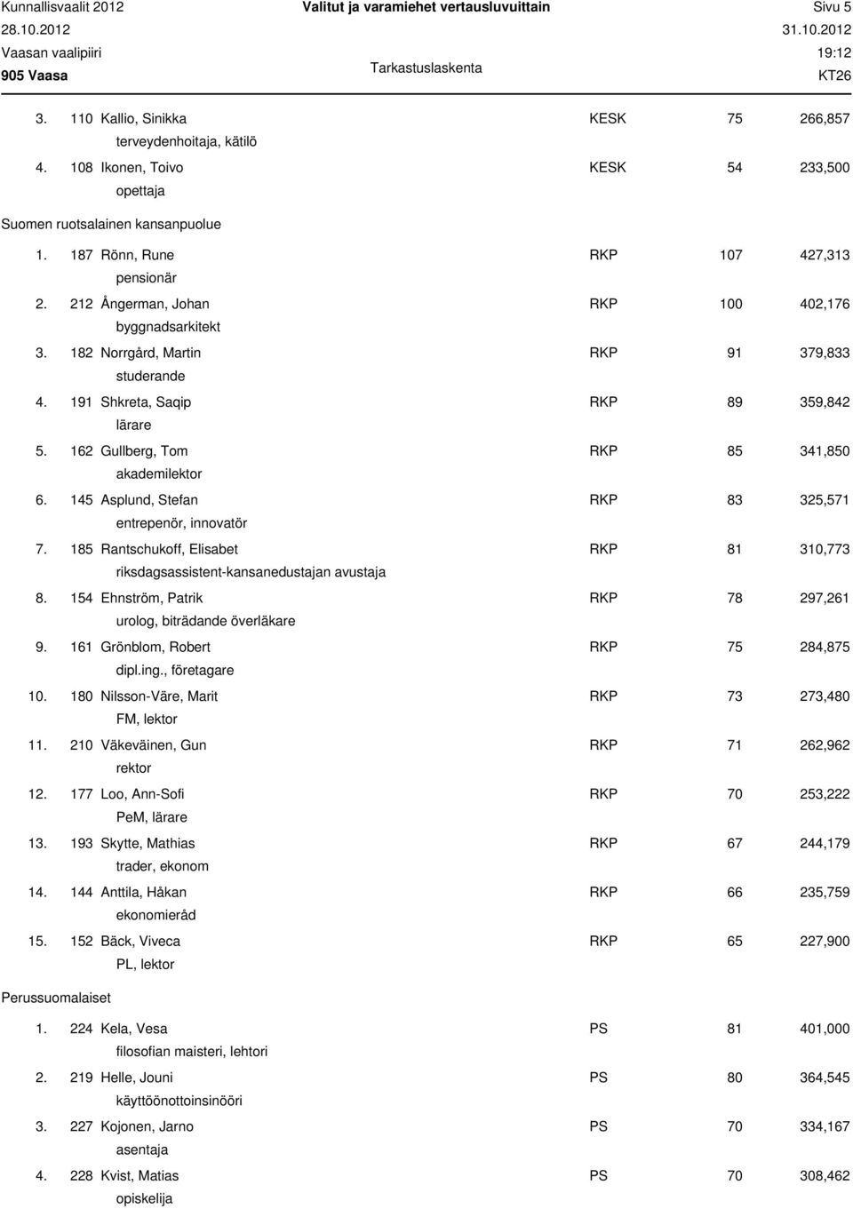 162 Gullberg, Tom RKP 85 341,850 akademilektor 6. 145 Asplund, Stefan RKP 83 325,571 entrepenör, innovatör 7. 185 Rantschukoff, Elisabet RKP 81 310,773 riksdagsassistent-kansanedustajan avustaja 8.