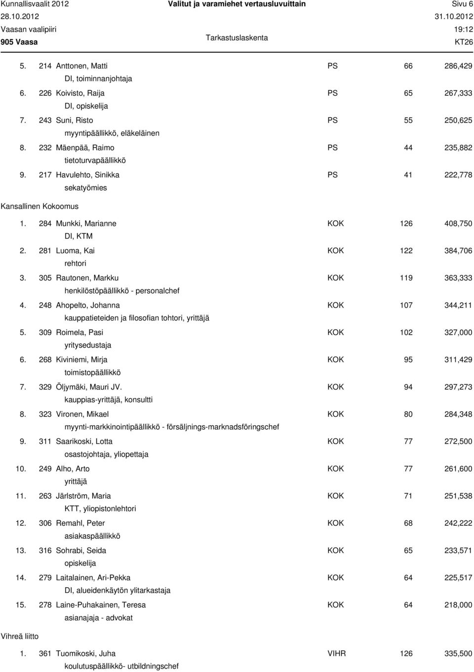 284 Munkki, Marianne KOK 126 408,750 DI, KTM 2. 281 Luoma, Kai KOK 122 384,706 rehtori 3. 305 Rautonen, Markku KOK 119 363,333 henkilöstöpäällikkö - personalchef 4.