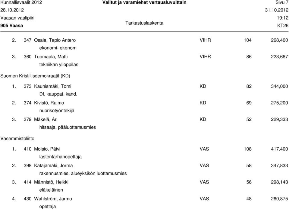 379 Mäkelä, Ari KD 52 229,333 hitsaaja, pääluottamusmies Vasemmistoliitto 1. 410 Moisio, Päivi VAS 108 417,400 lastentarhanopettaja 2.