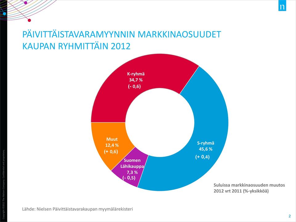 34,7 % (- 0,6) Muut 12,4 % (+ 0,6) Suomen Lähikauppa 7,3 % (- 0,5)