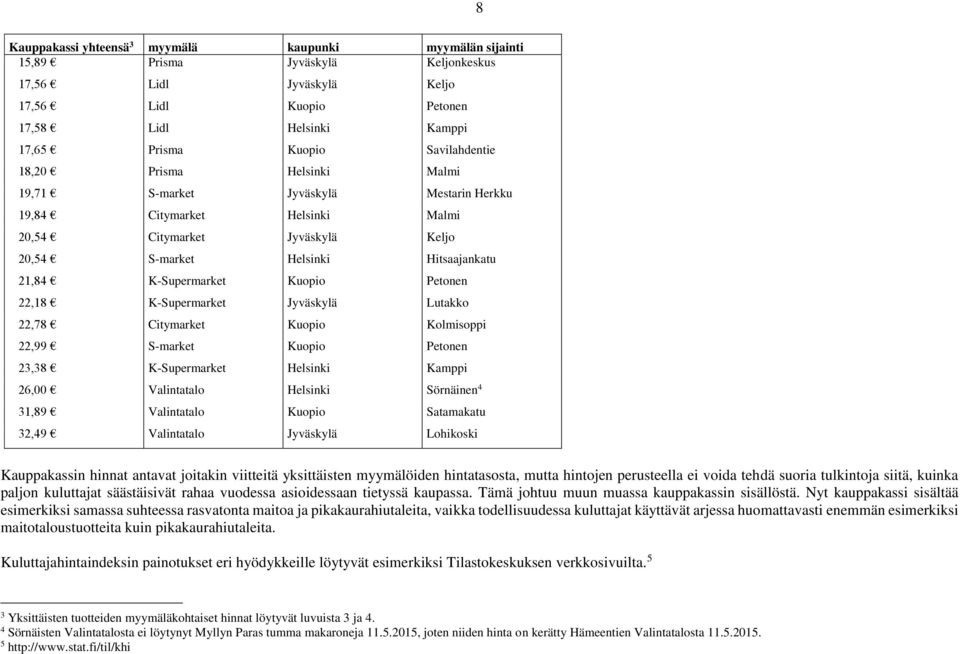 K-Supermarket Kuopio Petonen 22,18 K-Supermarket Jyväskylä Lutakko 22,78 Citymarket Kuopio Kolmisoppi 22,99 S-market Kuopio Petonen 23,38 K-Supermarket Helsinki Kamppi 26,00 Valintatalo Helsinki