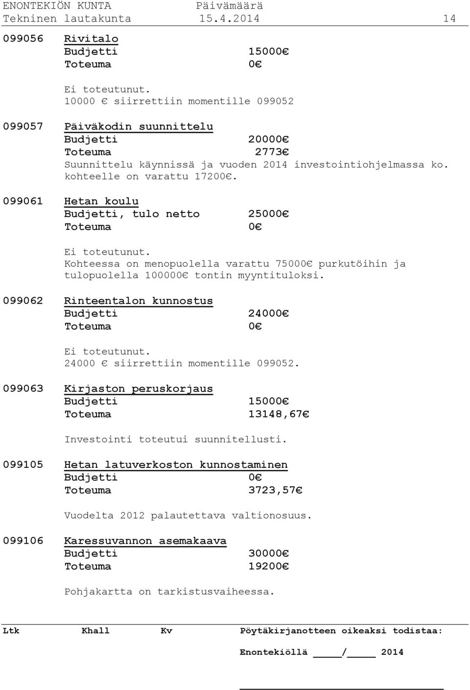 099061 Hetan koulu Budjetti, tulo netto 25000 Toteuma 0 Ei toteutunut. Kohteessa on menopuolella varattu 75000 purkutöihin ja tulopuolella 100000 tontin myyntituloksi.