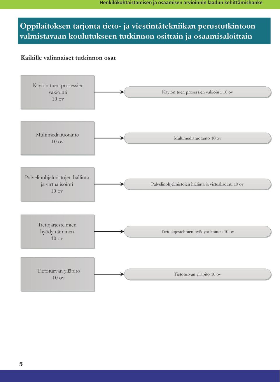 vakiointi 10 ov Multimediatuotanto 10 ov Multimediatuotanto 10 ov Palvelinohjelmistojen hallinta ja virtualisointi 10 ov Palvelinohjelmistojen hallinta