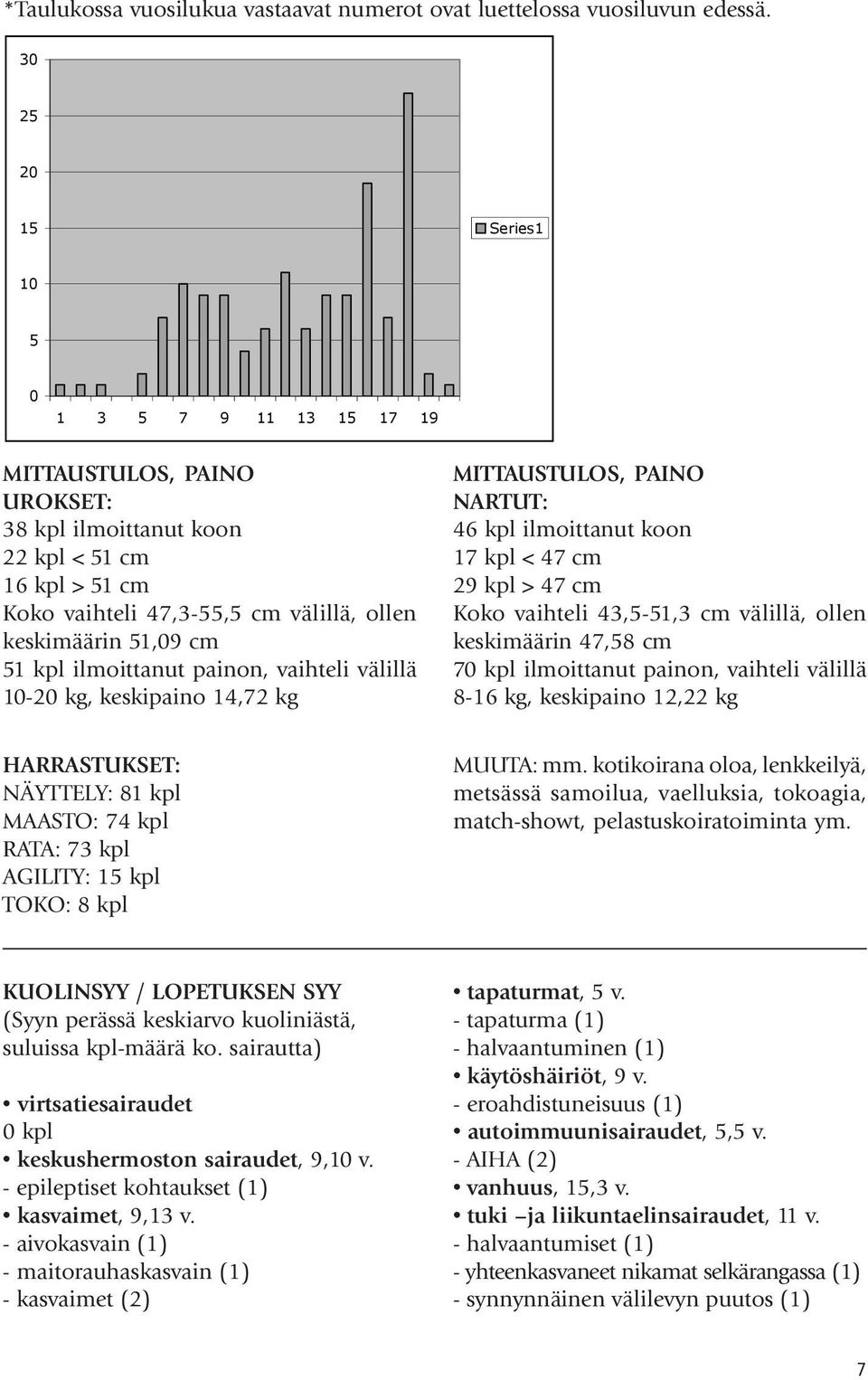 51 kpl ilmoittanut painon, vaihteli välillä 10-20 kg, keskipaino 14,72 kg MITTAUSTULOS, PAINO NARTUT: 46 kpl ilmoittanut koon 17 kpl < 47 cm 29 kpl > 47 cm Koko vaihteli 43,5-51,3 cm välillä, ollen