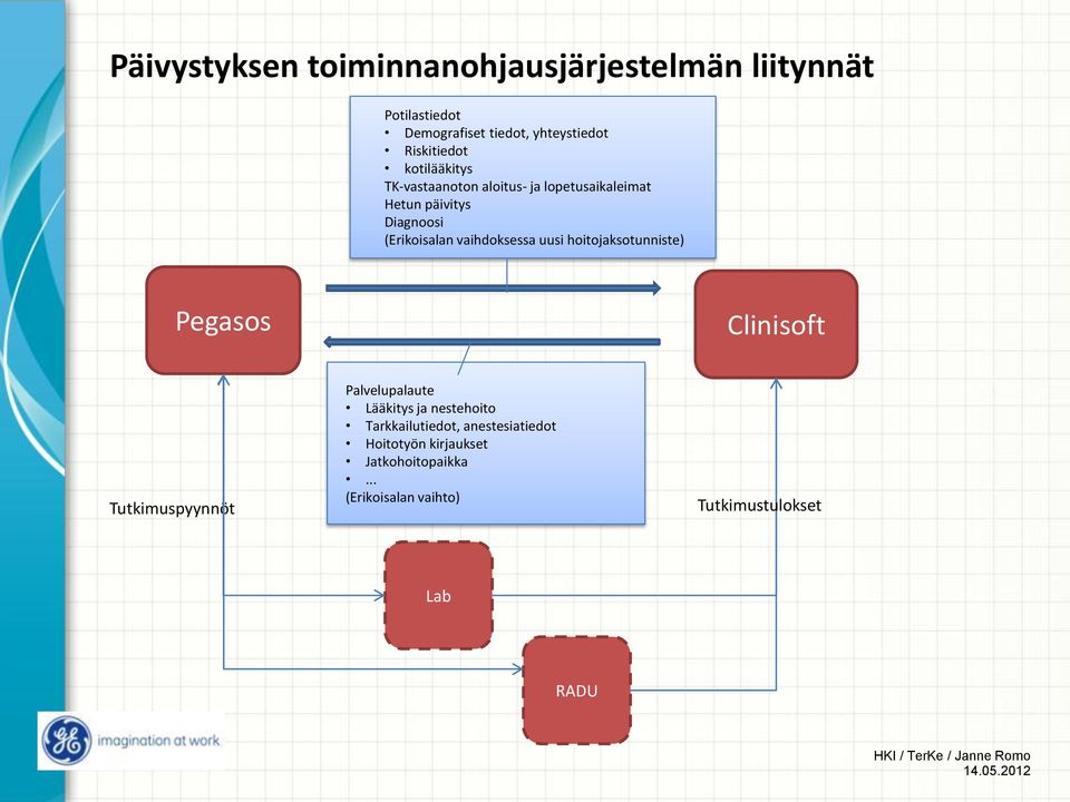 hoitojaksotunniste) Pegasos Clinisoft Tutkimuspyynnöt Palvelupalaute Lääkitys ja nestehoito Tarkkailutiedot,