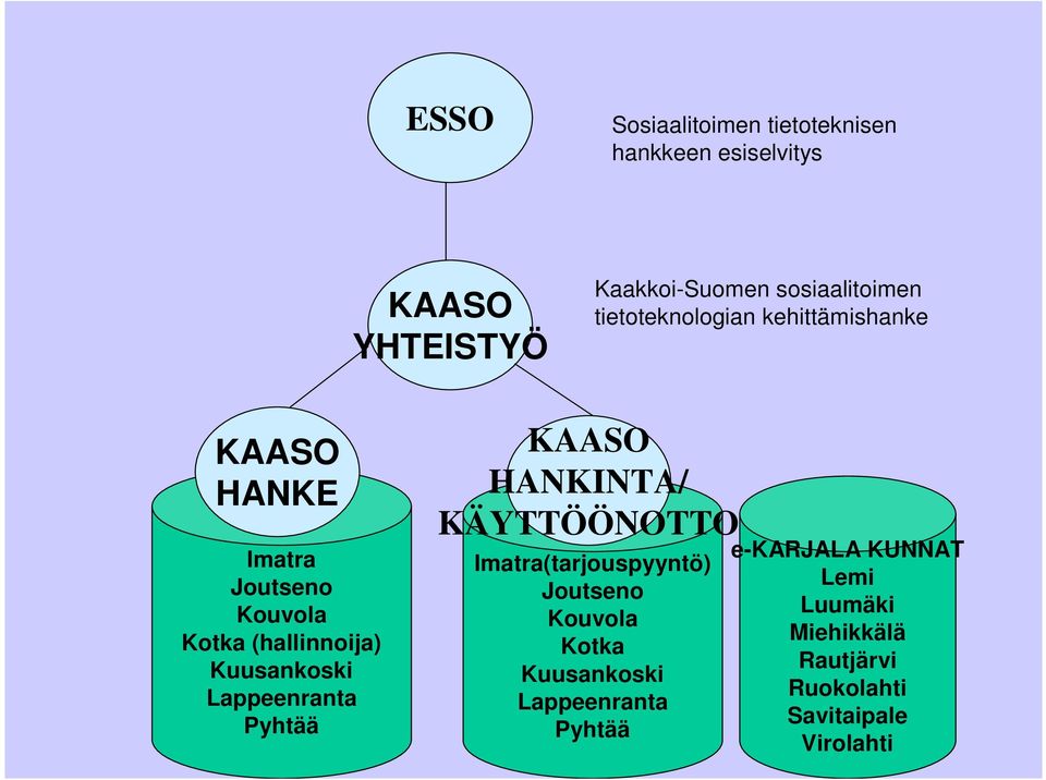 Lappeenranta Pyhtää KAASO HANKINTA/ KÄYTTÖÖNOTTO Imatra(tarjouspyyntö) Joutseno Kouvola Kotka