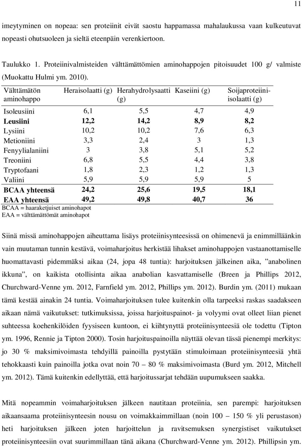Välttämätön aminohappo Heraisolaatti (g) Herahydrolysaatti (g) Kaseiini (g) Soijaproteiiniisolaatti (g) Isoleusiini 6,1 5,5 4,7 4,9 Leusiini 12,2 14,2 8,9 8,2 Lysiini 10,2 10,2 7,6 6,3 Metioniini 3,3