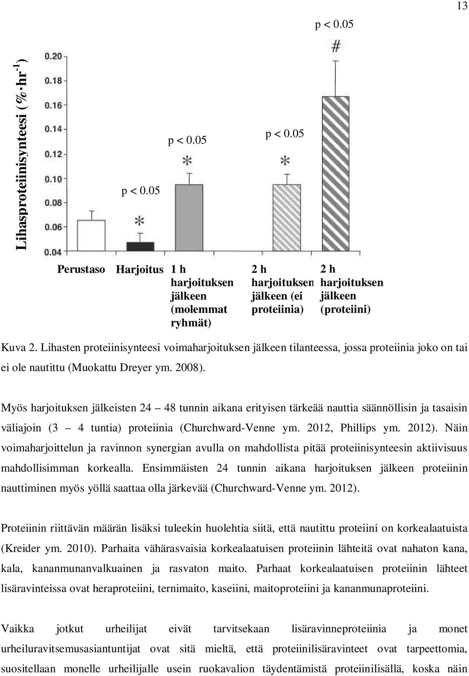 Lihasten proteiinisynteesi voimaharjoituksen jälkeen tilanteessa, jossa proteiinia joko on tai ei ole nautittu (Muokattu Dreyer ym. 2008).