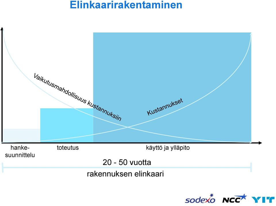 20-50 vuotta rakennuksen