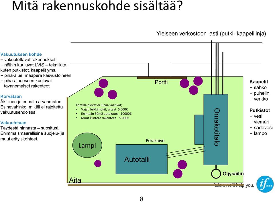 piha-alue, maaperä kasvustoineen piha-alueeseen kuuluvat tavanomaiset rakenteet Korvataan Äkillinen ja ennalta arvaamaton Esinevahinko, mikäli ei rajoitettu vakuutusehdoissa.