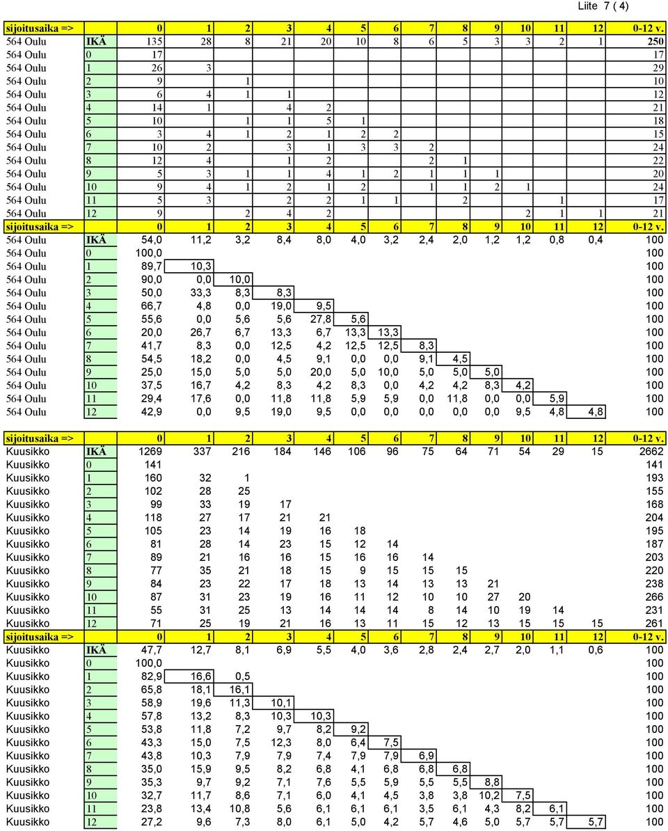 564 Oulu IKÄ 54,0 11,2 3,2 8,4 8,0 4,0 3,2 2,4 2,0 1,2 1,2 0,8 0,4 100 564 Oulu 0 100,0 100 564 Oulu 1 89,7 10,3 100 564 Oulu 2 90,0 0,0 10,0 100 564 Oulu 3 50,0 33,3 8,3 8,3 100 564 Oulu 4 66,7 4,8