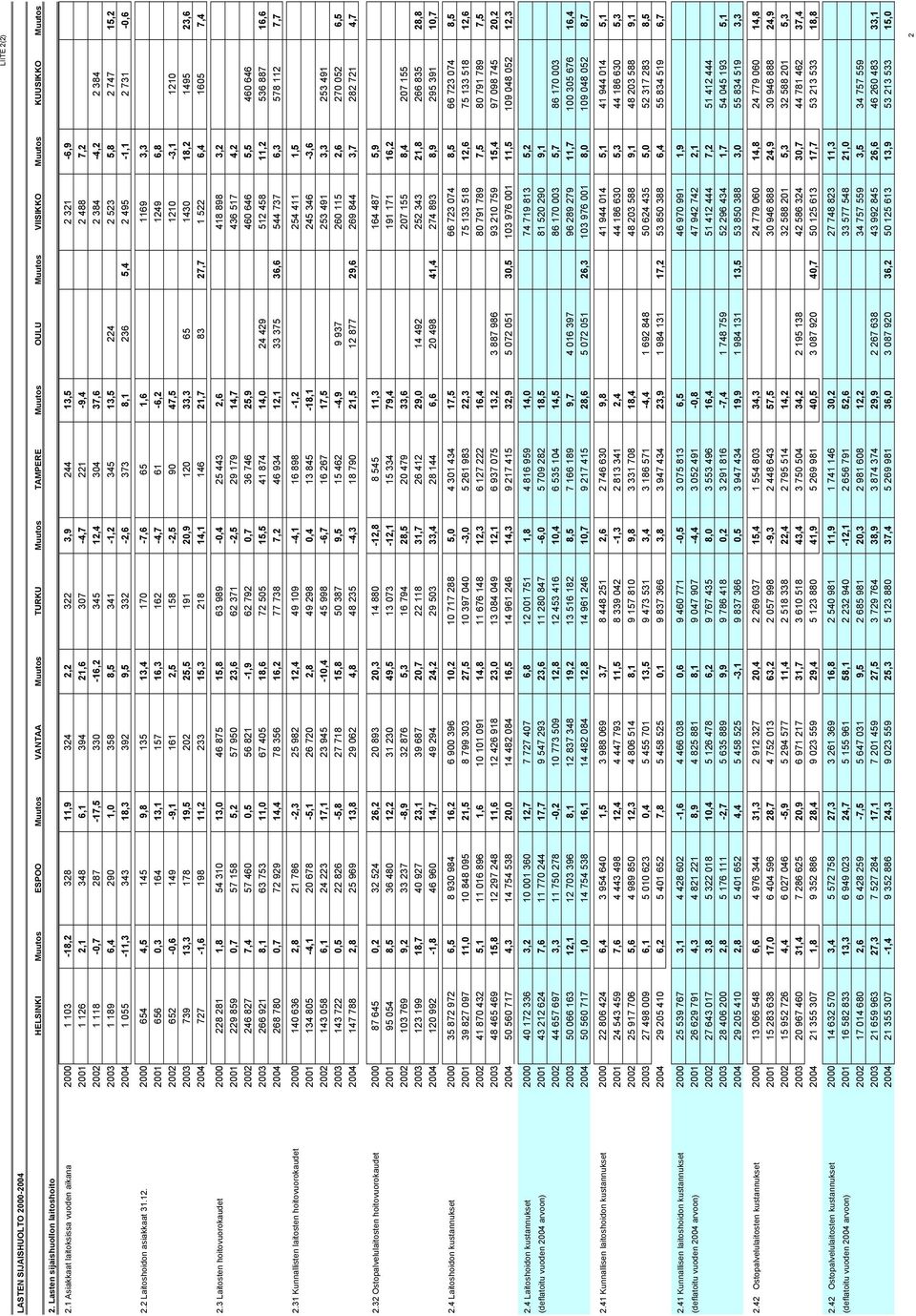 304 37,6 2 384-4,2 2 384 2003 1 189 6,4 290 1,0 358 8,5 341-1,2 345 13,5 224 2 523 5,8 2 747 15,2 2004 1 055-11,3 343 18,3 392 9,5 332-2,6 373 8,1 236 5,4 2 495-1,1 2 731-0,6 2.