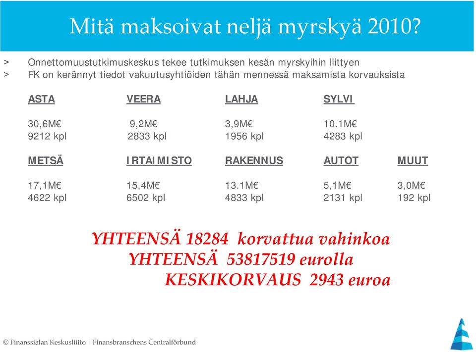 tähän mennessä maksamista korvauksista ASTA VEERA LAHJA SYLVI 30,6M 9,2M 3,9M 10.