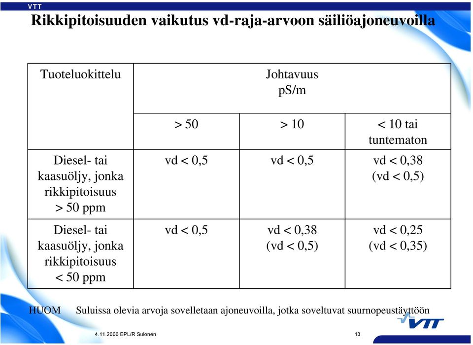 tai tuntematon vd < 0,5 vd < 0,5 vd < 0,38 (vd < 0,5) vd < 0,5 vd < 0,38 (vd < 0,5) vd < 0,25 (vd < 0,35)